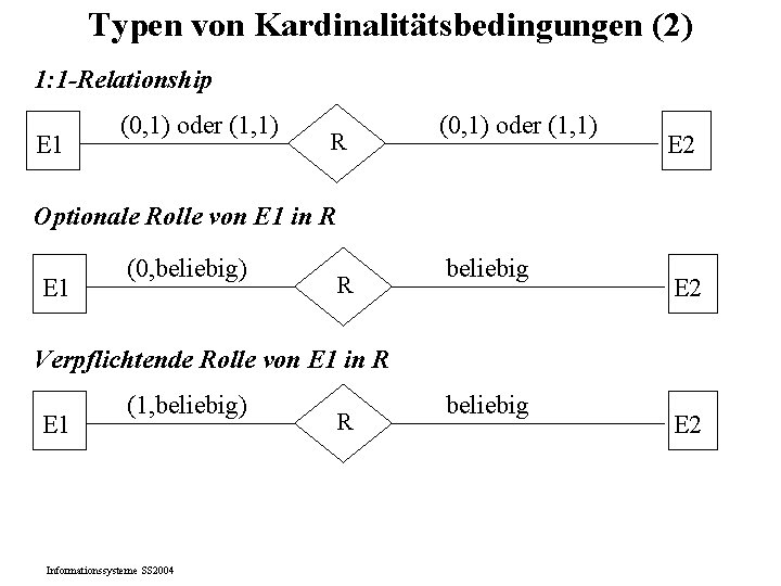 Typen von Kardinalitätsbedingungen (2) 1: 1 -Relationship E 1 (0, 1) oder (1, 1) Typen von Kardinalitätsbedingungen (2) 1: 1 -Relationship E 1 (0, 1) oder (1, 1)