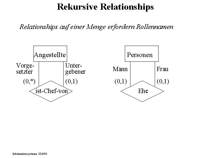 Rekursive Relationships auf einer Menge erfordern Rollennamen Angestellte Vorgesetzter (0, *) Untergebener Mann Frau Rekursive Relationships auf einer Menge erfordern Rollennamen Angestellte Vorgesetzter (0, *) Untergebener Mann Frau
