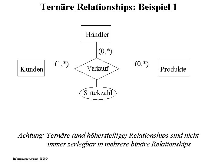 Ternäre Relationships: Beispiel 1 Händler (0, *) Kunden (1, *) Verkauf (0, *) Produkte Ternäre Relationships: Beispiel 1 Händler (0, *) Kunden (1, *) Verkauf (0, *) Produkte