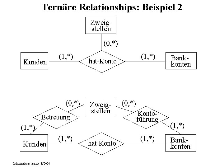 Ternäre Relationships: Beispiel 2 Zweigstellen (0, *) Kunden (1, *) (0, *) Betreuung hat-Konto Ternäre Relationships: Beispiel 2 Zweigstellen (0, *) Kunden (1, *) (0, *) Betreuung hat-Konto