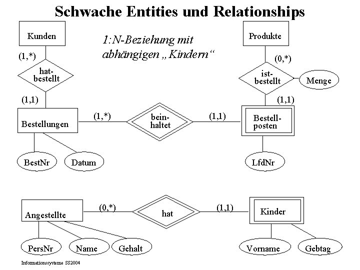 Schwache Entities und Relationships Kunden Produkte 1: N-Beziehung mit abhängigen „Kindern“ (1, *) (0, Schwache Entities und Relationships Kunden Produkte 1: N-Beziehung mit abhängigen „Kindern“ (1, *) (0,