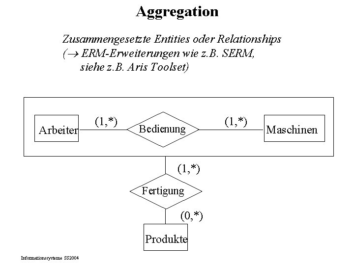 Aggregation Zusammengesetzte Entities oder Relationships ( ERM-Erweiterungen wie z. B. SERM, siehe z. B. Aggregation Zusammengesetzte Entities oder Relationships ( ERM-Erweiterungen wie z. B. SERM, siehe z. B.