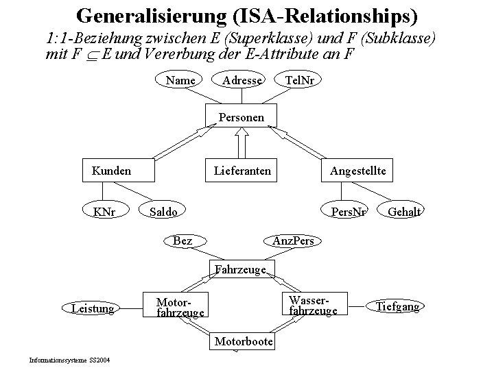 Generalisierung (ISA-Relationships) 1: 1 -Beziehung zwischen E (Superklasse) und F (Subklasse) mit F E Generalisierung (ISA-Relationships) 1: 1 -Beziehung zwischen E (Superklasse) und F (Subklasse) mit F E