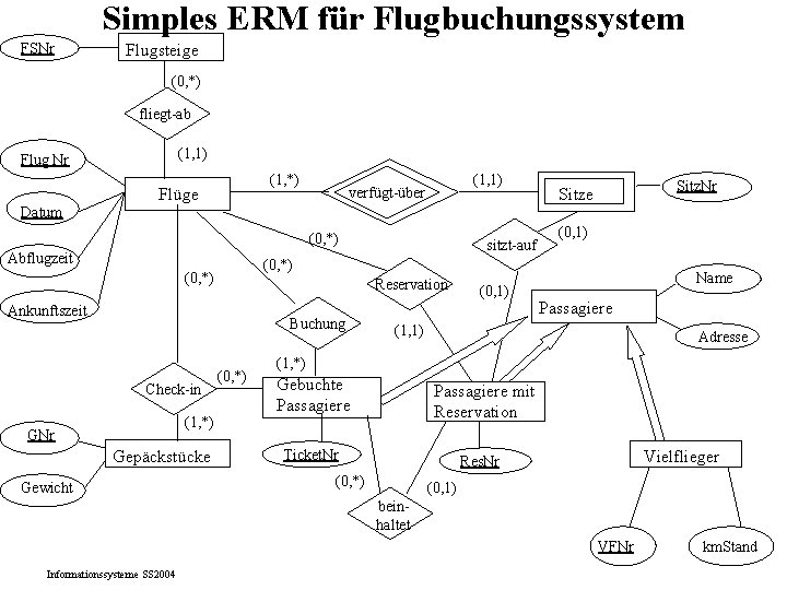 Simples ERM für Flugbuchungssystem FSNr Flugsteige (0, *) fliegt-ab (1, 1) Flug Nr (1, Simples ERM für Flugbuchungssystem FSNr Flugsteige (0, *) fliegt-ab (1, 1) Flug Nr (1,