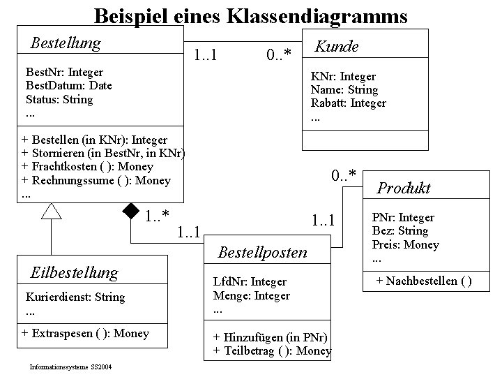 Beispiel eines Klassendiagramms Bestellung 1. . 1 0. . * Best. Nr: Integer Best. Beispiel eines Klassendiagramms Bestellung 1. . 1 0. . * Best. Nr: Integer Best.