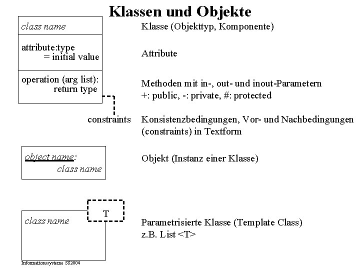 Klassen und Objekte class name Klasse (Objekttyp, Komponente) attribute: type = initial value Attribute Klassen und Objekte class name Klasse (Objekttyp, Komponente) attribute: type = initial value Attribute