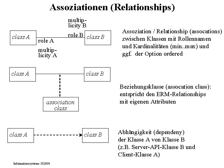 Assoziationen (Relationships) multiplicity B class A role B class B multiplicity A class A Assoziationen (Relationships) multiplicity B class A role B class B multiplicity A class A