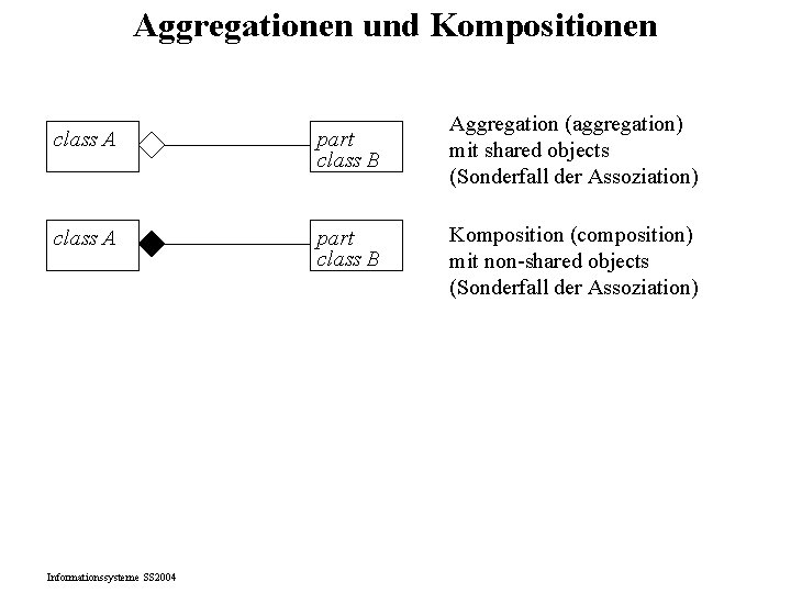 Aggregationen und Kompositionen class A part class B Informationssysteme SS 2004 Aggregation (aggregation) mit Aggregationen und Kompositionen class A part class B Informationssysteme SS 2004 Aggregation (aggregation) mit