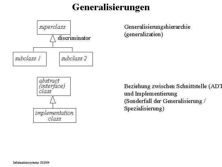 Generalisierungen superclass discriminator subclass 1 subclass 2 abstract (interface) class implementation class Informationssysteme SS Generalisierungen superclass discriminator subclass 1 subclass 2 abstract (interface) class implementation class Informationssysteme SS