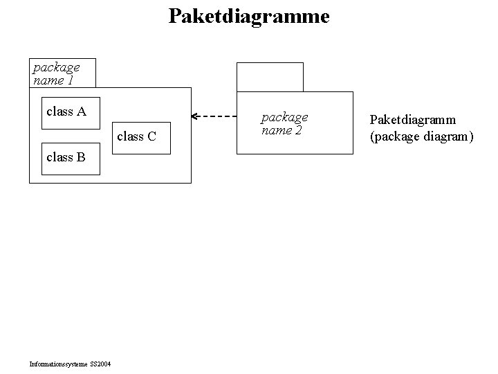 Paketdiagramme package name 1 class A class C class B Informationssysteme SS 2004 package Paketdiagramme package name 1 class A class C class B Informationssysteme SS 2004 package