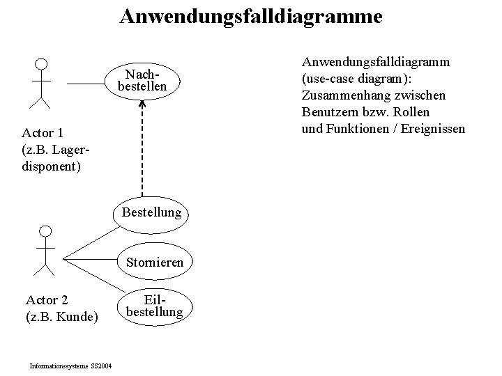 Anwendungsfalldiagramme Nachbestellen Actor 1 (z. B. Lagerdisponent) Bestellung Stornieren Actor 2 (z. B. Kunde) Anwendungsfalldiagramme Nachbestellen Actor 1 (z. B. Lagerdisponent) Bestellung Stornieren Actor 2 (z. B. Kunde)