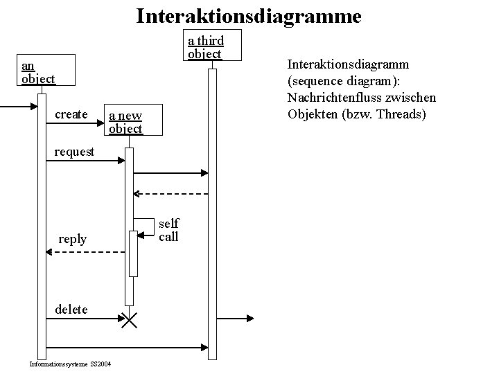 Interaktionsdiagramme a third object an object create a new object request self call reply Interaktionsdiagramme a third object an object create a new object request self call reply