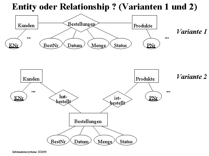 Entity oder Relationship ? (Varianten 1 und 2) Bestellungen Kunden Produkte. . . Best. Entity oder Relationship ? (Varianten 1 und 2) Bestellungen Kunden Produkte. . . Best.