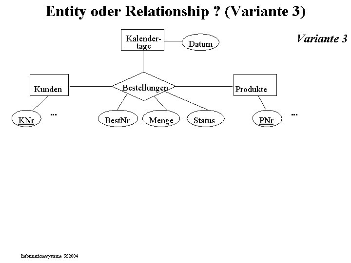 Entity oder Relationship ? (Variante 3) Kunden. . . KNr Informationssysteme SS 2004 Bestellungen Entity oder Relationship ? (Variante 3) Kunden. . . KNr Informationssysteme SS 2004 Bestellungen