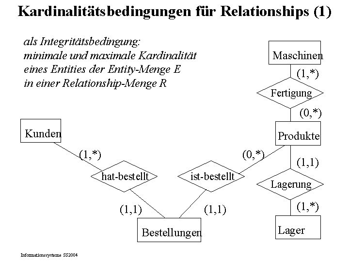 Kardinalitätsbedingungen für Relationships (1) als Integritätsbedingung: minimale und maximale Kardinalität eines Entities der Entity-Menge Kardinalitätsbedingungen für Relationships (1) als Integritätsbedingung: minimale und maximale Kardinalität eines Entities der Entity-Menge