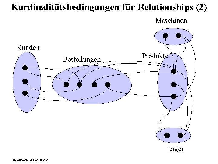 Kardinalitätsbedingungen für Relationships (2) Maschinen Kunden Bestellungen Produkte Lager Informationssysteme SS 2004 Kardinalitätsbedingungen für Relationships (2) Maschinen Kunden Bestellungen Produkte Lager Informationssysteme SS 2004