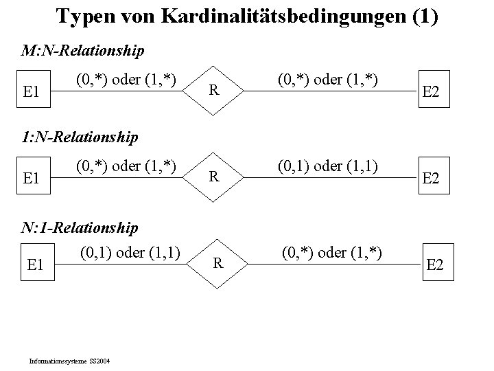 Typen von Kardinalitätsbedingungen (1) M: N-Relationship E 1 (0, *) oder (1, *) R Typen von Kardinalitätsbedingungen (1) M: N-Relationship E 1 (0, *) oder (1, *) R