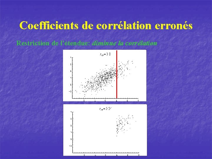 Coefficients de corrélation erronés Restriction de l’étendue: diminue la corrélation 