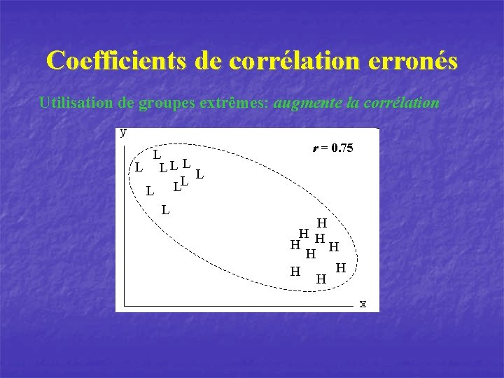 Coefficients de corrélation erronés Utilisation de groupes extrêmes: augmente la corrélation L L L