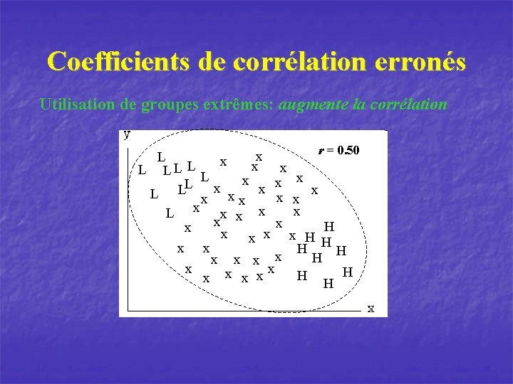 Coefficients de corrélation erronés Utilisation de groupes extrêmes: augmente la corrélation r = 0.