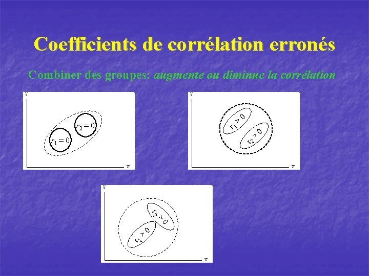 Coefficients de corrélation erronés Combiner des groupes: augmente ou diminue la corrélation r 2
