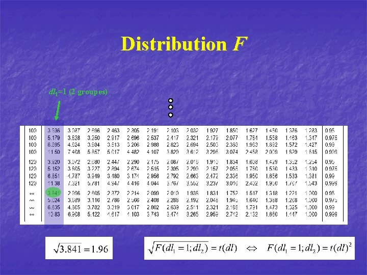 Distribution F dl 1=1 (2 groupes) 