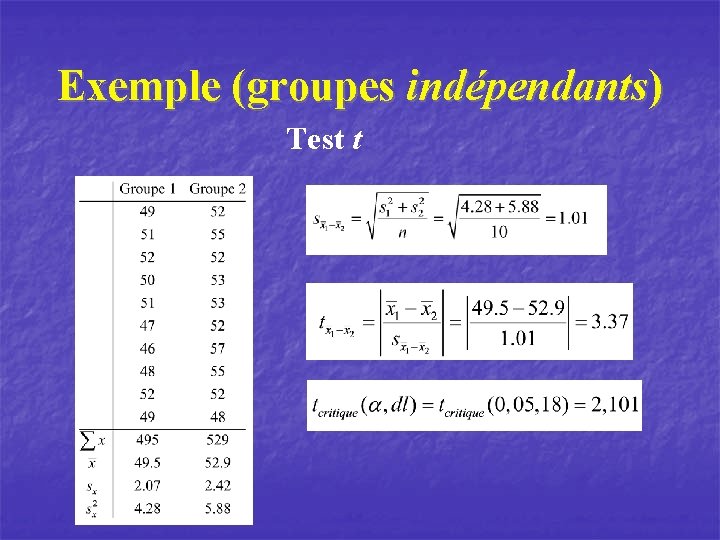 Exemple (groupes indépendants) Test t 