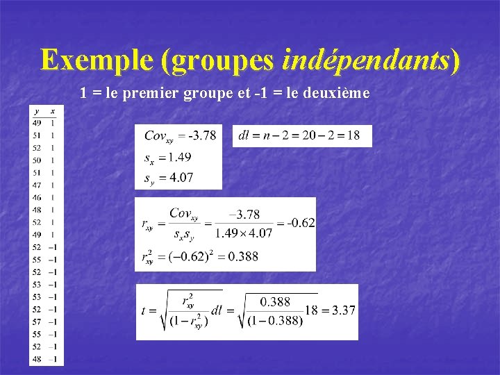 Exemple (groupes indépendants) 1 = le premier groupe et -1 = le deuxième 