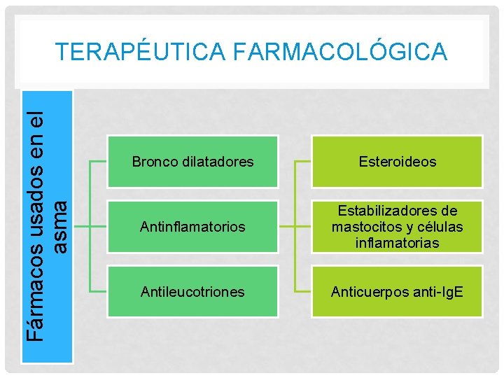 Fármacos usados en el asma TERAPÉUTICA FARMACOLÓGICA Bronco dilatadores Esteroideos Antinflamatorios Estabilizadores de mastocitos Fármacos usados en el asma TERAPÉUTICA FARMACOLÓGICA Bronco dilatadores Esteroideos Antinflamatorios Estabilizadores de mastocitos
