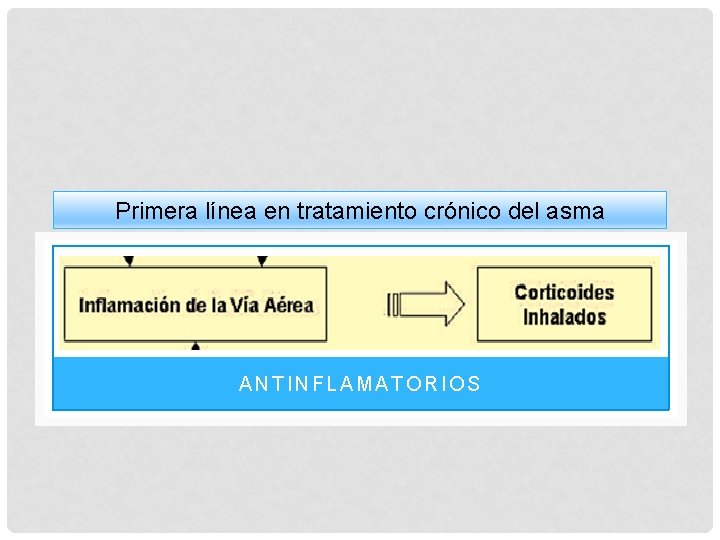 Primera línea en tratamiento crónico del asma ANTINFLAMATORIOS Primera línea en tratamiento crónico del asma ANTINFLAMATORIOS