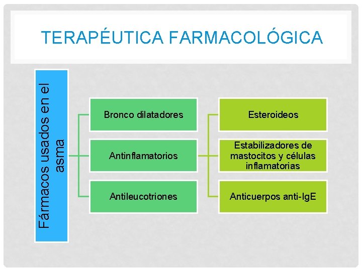 Fármacos usados en el asma TERAPÉUTICA FARMACOLÓGICA Bronco dilatadores Esteroideos Antinflamatorios Estabilizadores de mastocitos Fármacos usados en el asma TERAPÉUTICA FARMACOLÓGICA Bronco dilatadores Esteroideos Antinflamatorios Estabilizadores de mastocitos