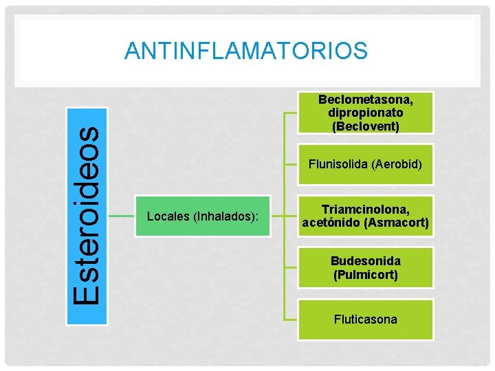 Esteroideos ANTINFLAMATORIOS Beclometasona, dipropionato (Beclovent) Flunisolida (Aerobid) Locales (Inhalados): Triamcinolona, acetónido (Asmacort) Budesonida (Pulmicort) Esteroideos ANTINFLAMATORIOS Beclometasona, dipropionato (Beclovent) Flunisolida (Aerobid) Locales (Inhalados): Triamcinolona, acetónido (Asmacort) Budesonida (Pulmicort)