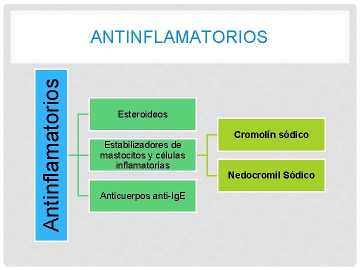 Antinflamatorios ANTINFLAMATORIOS Esteroideos Estabilizadores de mastocitos y células inflamatorias Anticuerpos anti-Ig. E Cromolín sódico Antinflamatorios ANTINFLAMATORIOS Esteroideos Estabilizadores de mastocitos y células inflamatorias Anticuerpos anti-Ig. E Cromolín sódico