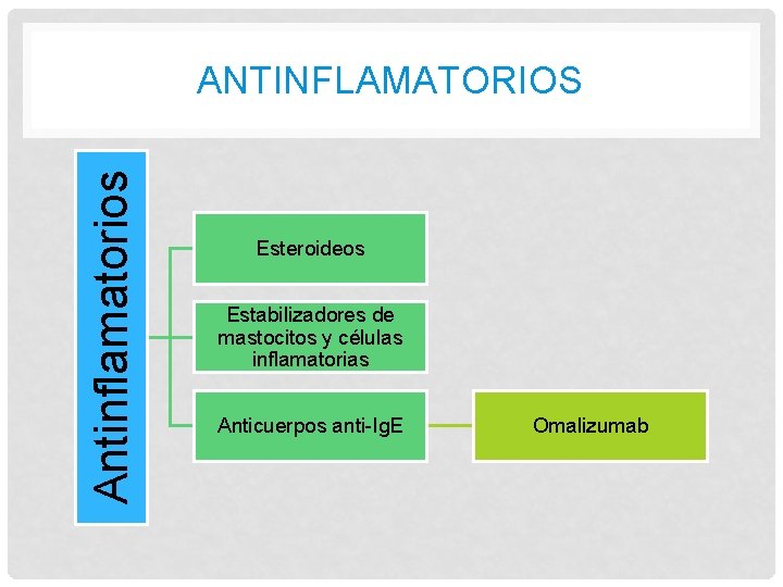 Antinflamatorios ANTINFLAMATORIOS Esteroideos Estabilizadores de mastocitos y células inflamatorias Anticuerpos anti-Ig. E Omalizumab Antinflamatorios ANTINFLAMATORIOS Esteroideos Estabilizadores de mastocitos y células inflamatorias Anticuerpos anti-Ig. E Omalizumab