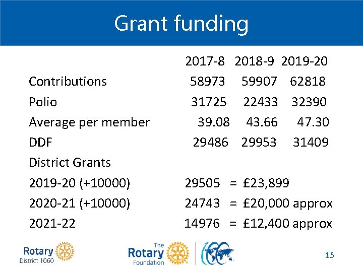 Grant funding Contributions Polio Average per member DDF District Grants 2019 -20 (+10000) 2020