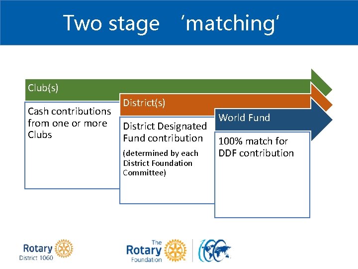 Two stage ‘matching’ Club(s) Cash contributions from one or more Clubs District(s) District Designated
