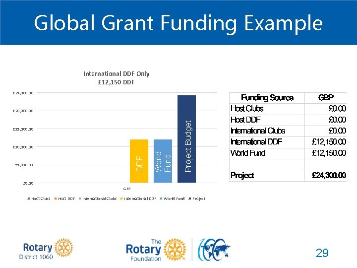 Global Grant Funding Example International DDF Only £ 12, 150 DDF £ 25, 000.