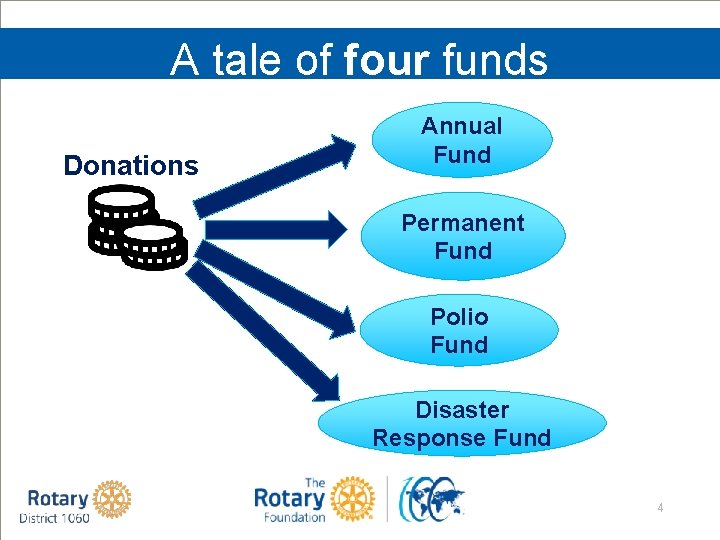 A tale of four funds Donations Annual Fund Permanent Fund Polio Fund Disaster Response