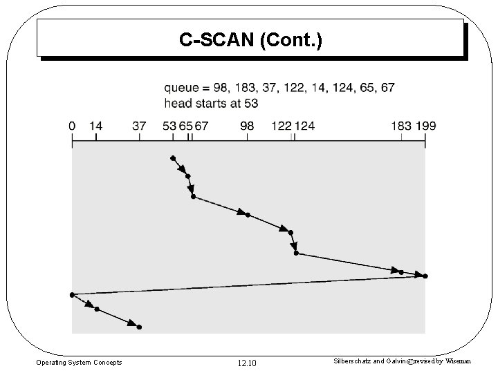 C-SCAN (Cont. ) Operating System Concepts 12. 10 Silberschatz and Galvin revised by Wiseman