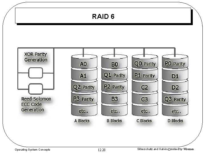 RAID 6 Operating System Concepts 12. 28 Silberschatz and Galvin revised by Wiseman 