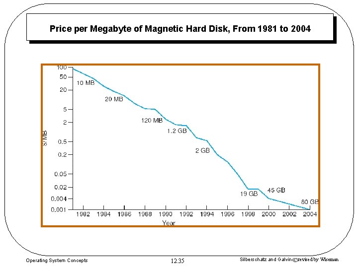 Price per Megabyte of Magnetic Hard Disk, From 1981 to 2004 Operating System Concepts