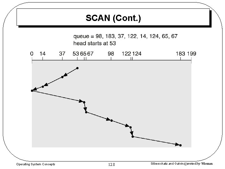 SCAN (Cont. ) Operating System Concepts 12. 8 Silberschatz and Galvin revised by Wiseman