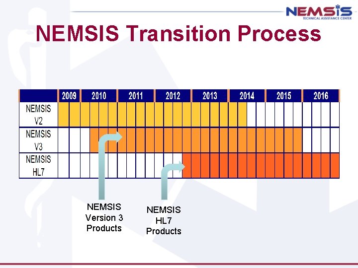 NEMSIS Transition Process NEMSIS Version 3 Products NEMSIS HL 7 Products 