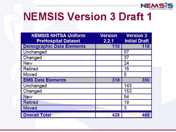 NEMSIS Version 3 Draft 1 