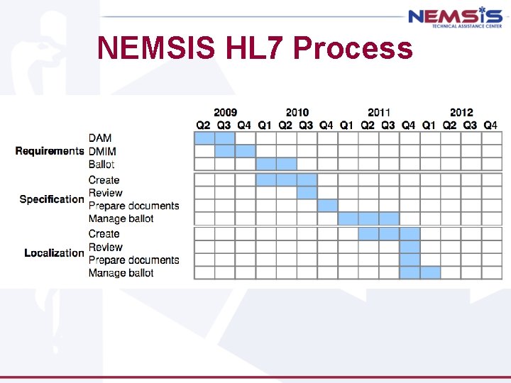 NEMSIS HL 7 Process 