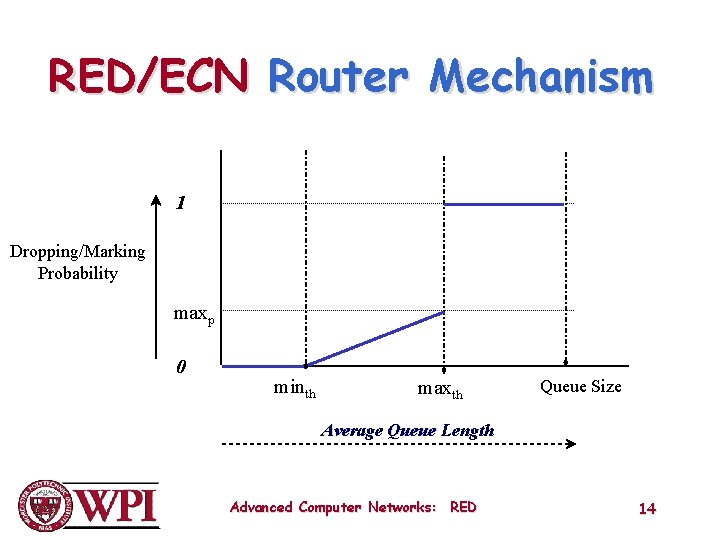RED/ECN Router Mechanism 1 Dropping/Marking Probability maxp 0 minth maxth Queue Size Average Queue