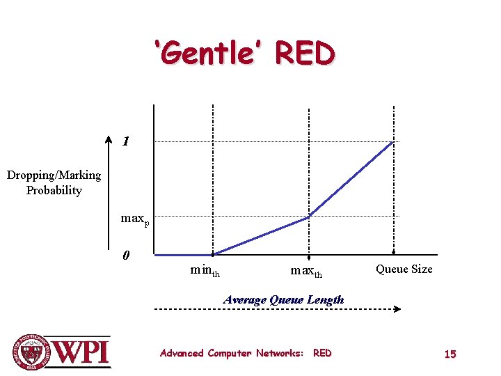 ‘Gentle’ RED 1 Dropping/Marking Probability maxp 0 minth maxth Queue Size Average Queue Length