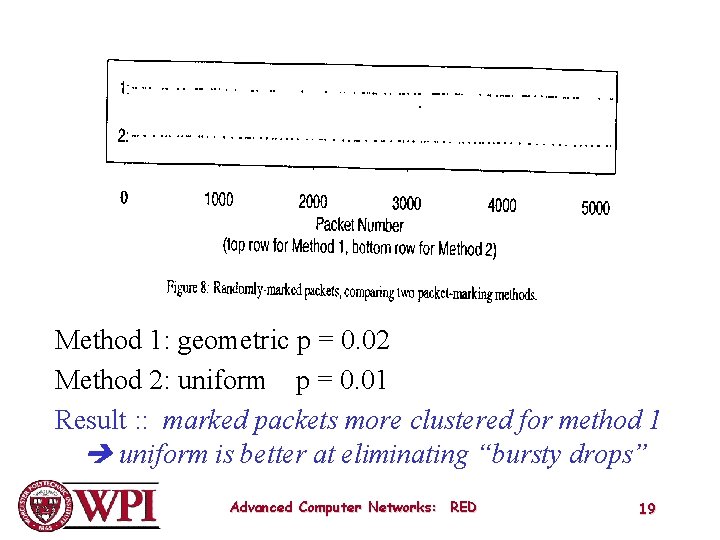 Method 1: geometric p = 0. 02 Method 2: uniform p = 0. 01
