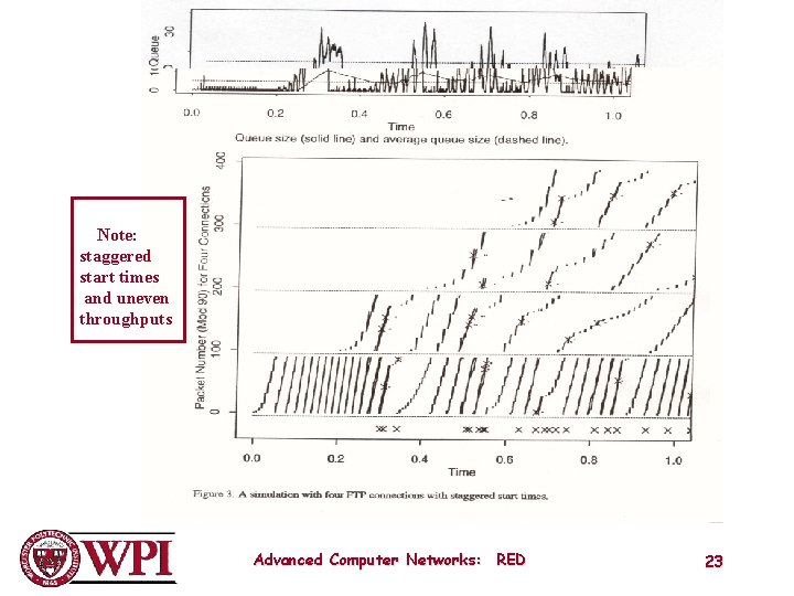 Note: staggered start times and uneven throughputs Advanced Computer Networks: RED 23 