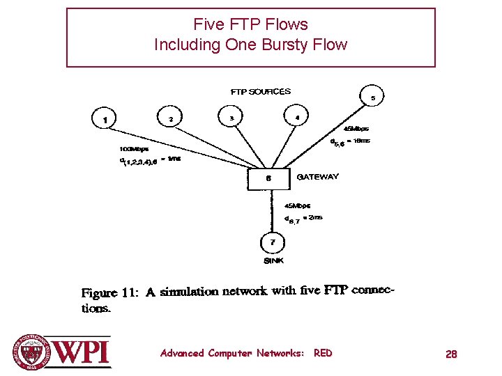 Five FTP Flows Including One Bursty Flow Advanced Computer Networks: RED 28 